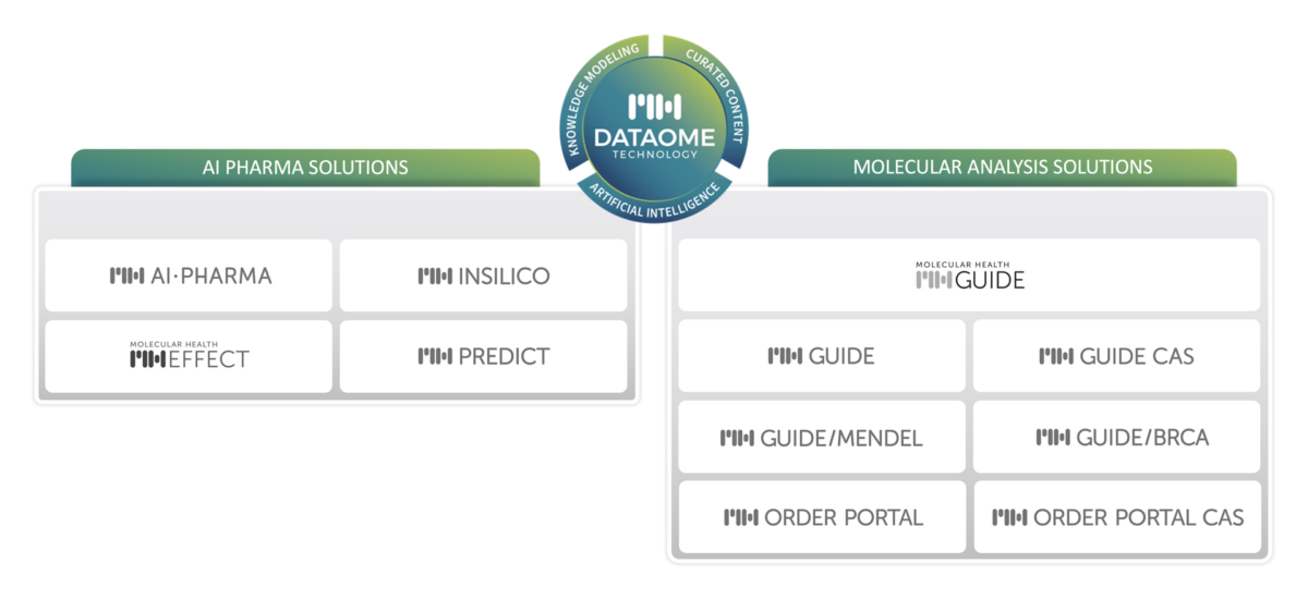 The picture shows the different logos of Molecular Health.